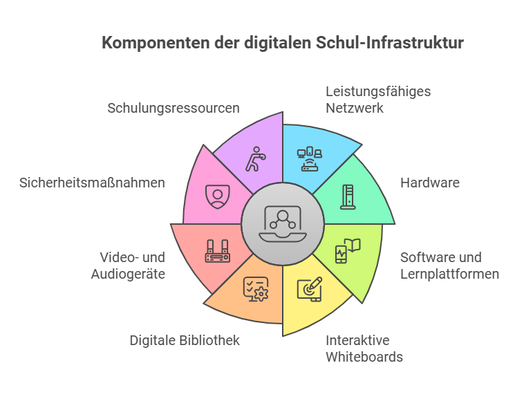 Welche technischen Voraussetzungen braucht eine digitale Schule