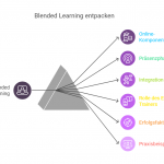 Was ist Blended Learning?