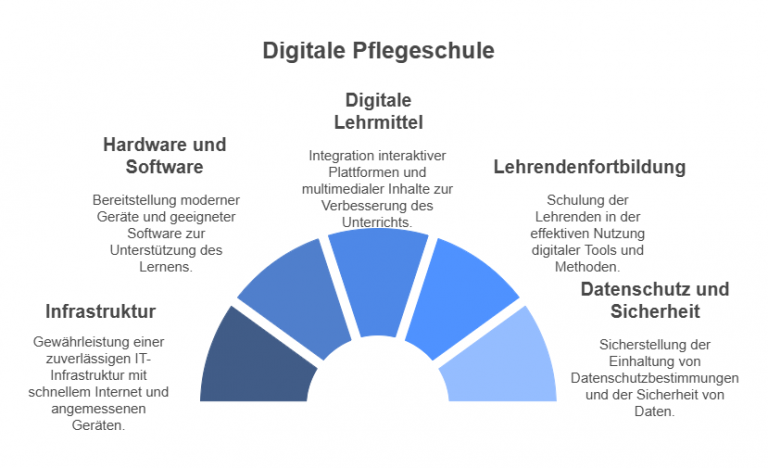 Was braucht es alles für eine digitale Pflegeschule?